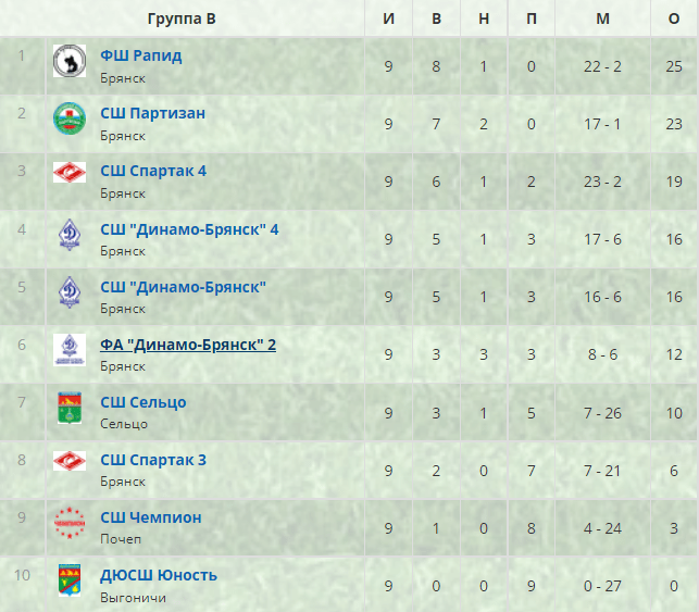 команда динамо 2014. фк динамо брянск. динамо брянск юношеская команда. динамо брянск состав. динамо брянск.